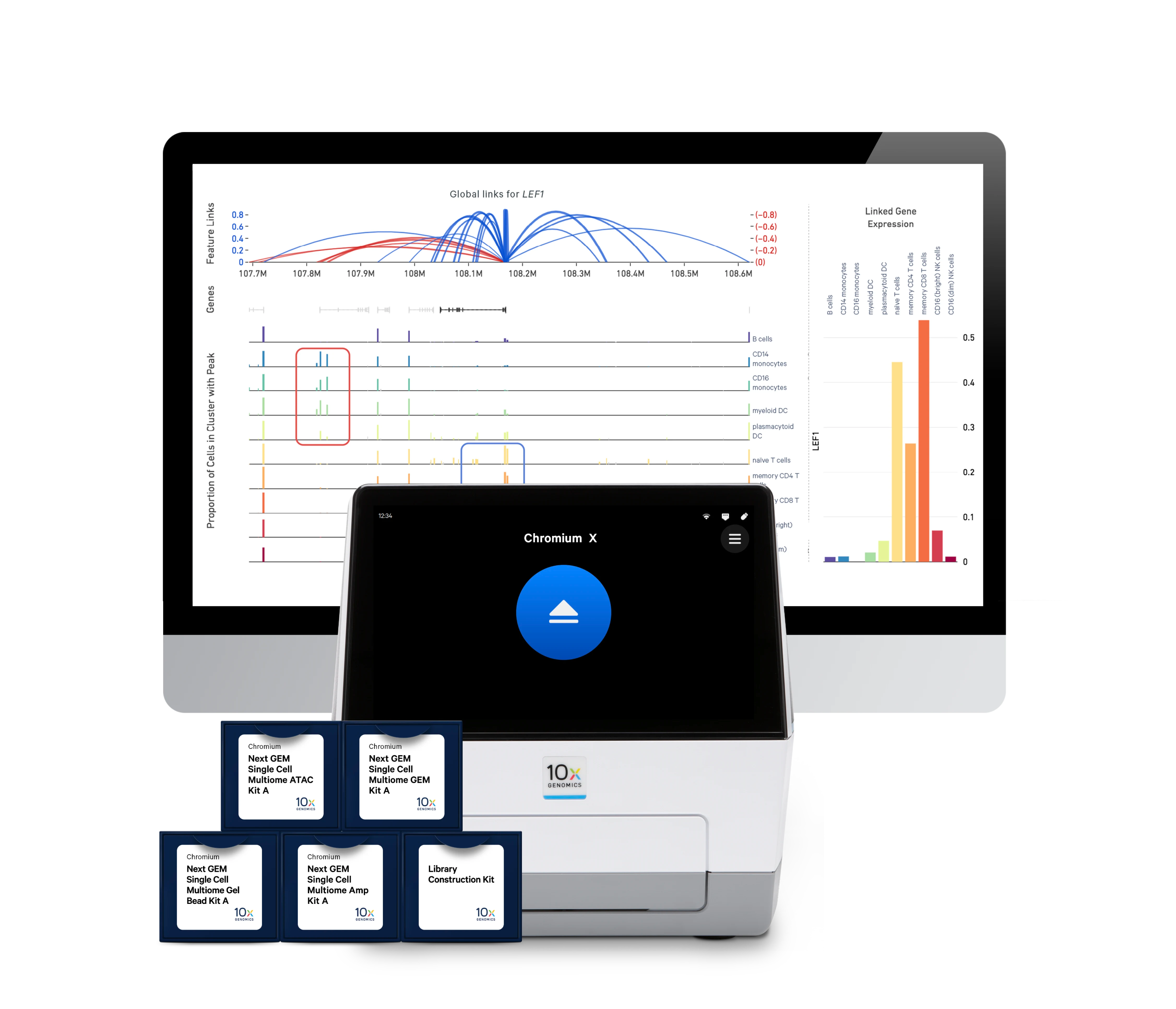 10x Chromium X with Single Cell Multiome ATAC + Gene Expression kits; LEF1 peak-to-gene links and linked expression