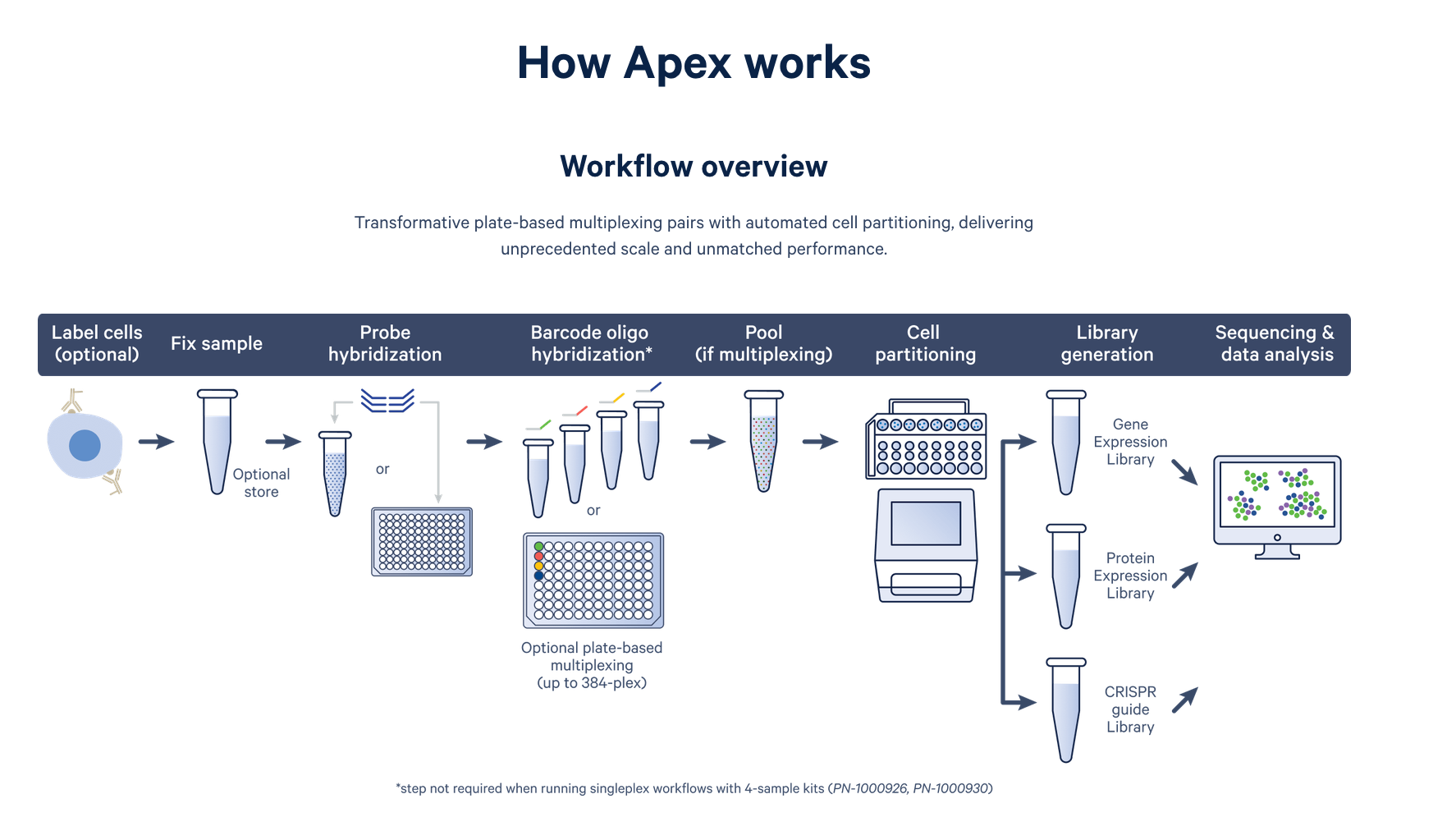 Flex Apex plate-based workflow (up to 384-plex)